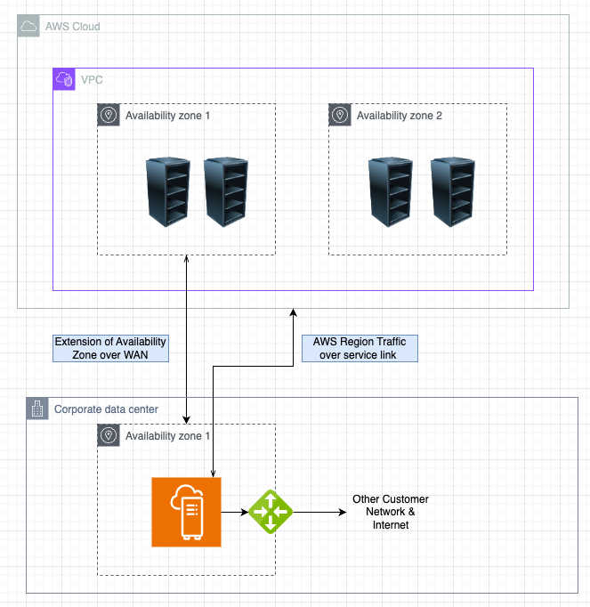 AWS Outposts- Extending AWS to your On-Premises and Edge Locations ...